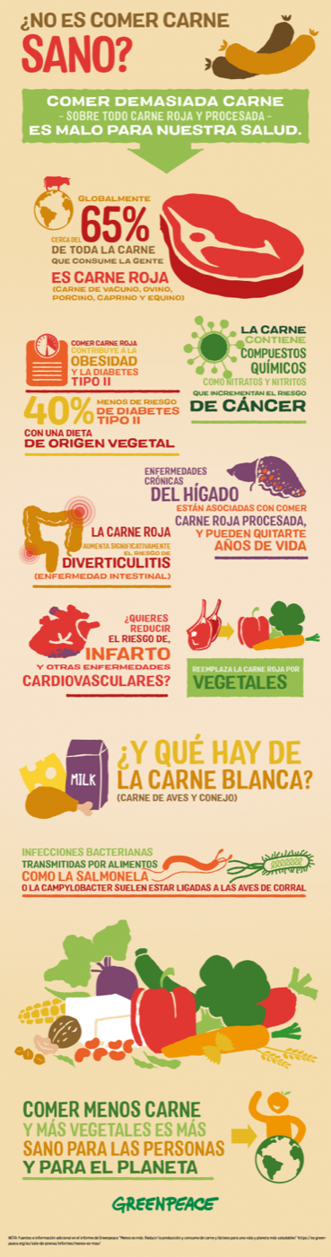 Datos sobre cómo el consumo de carne perjudica nuestra salud