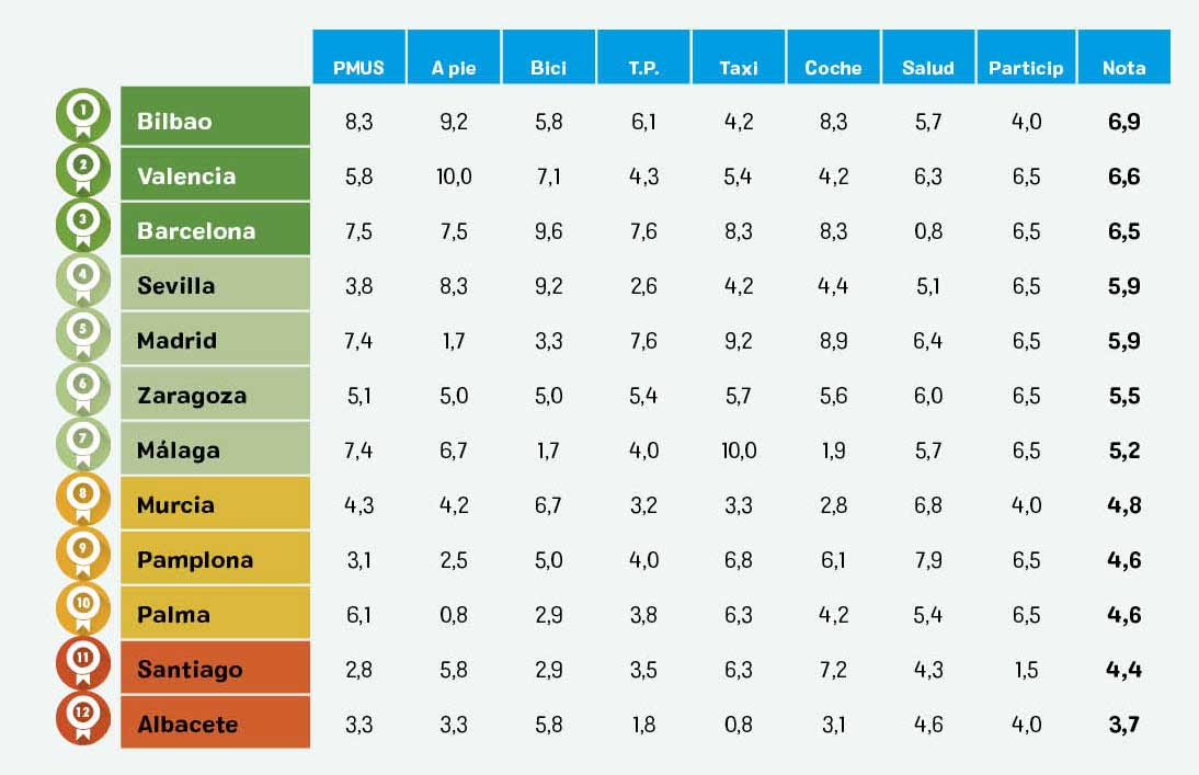Ranking movilidad ciudades