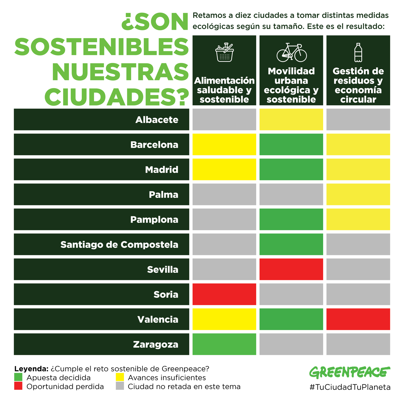 Valoración ciudades