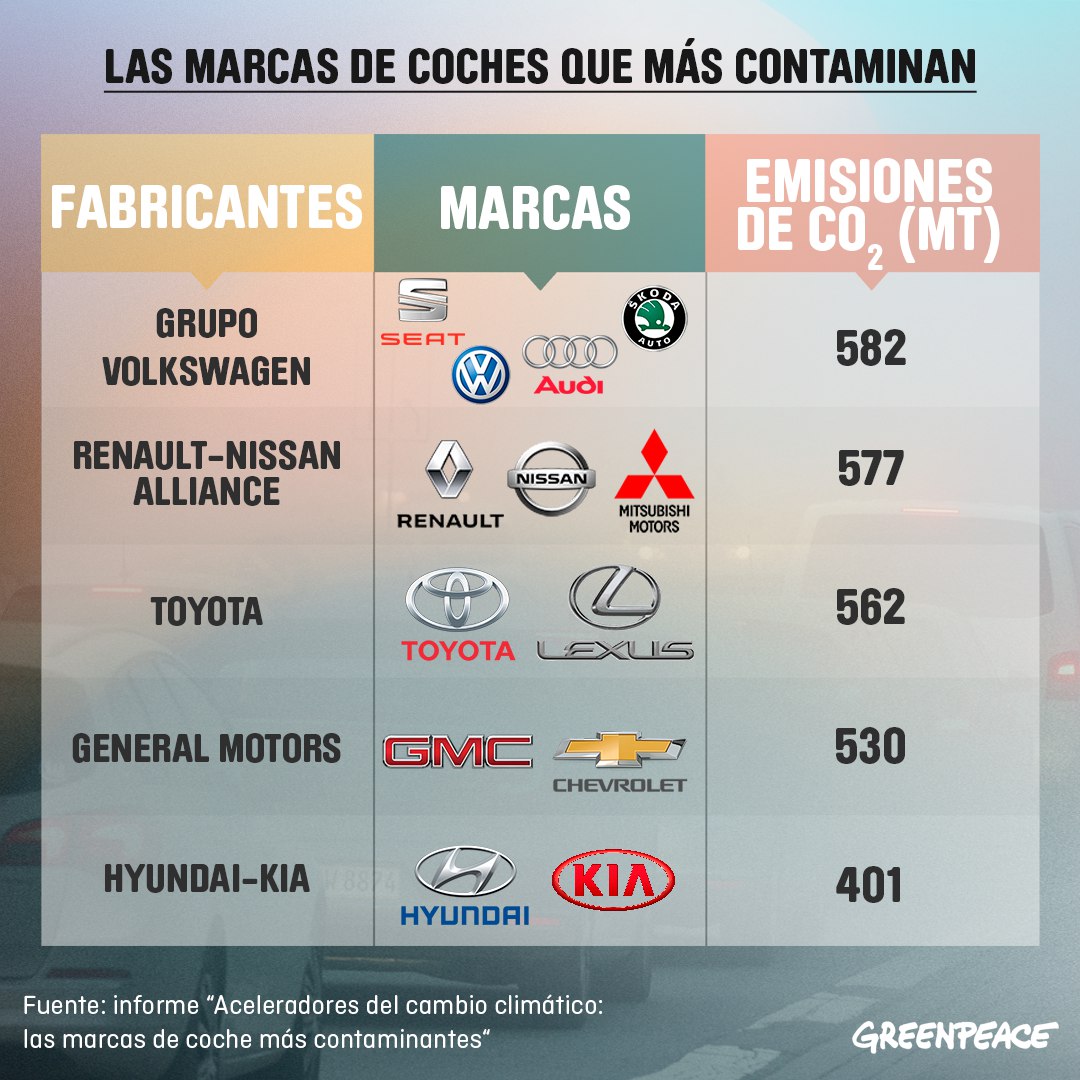 La marcas de coches que más contaminan