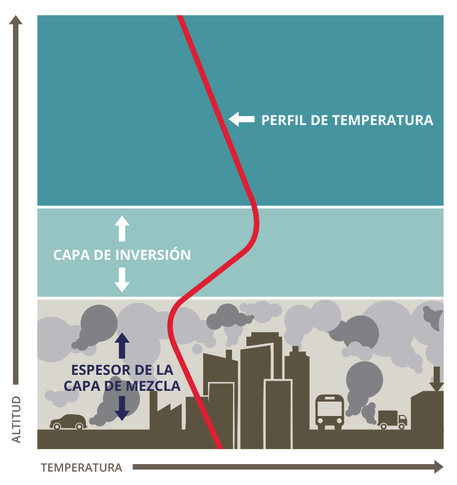 Así funciona la inversión térmica