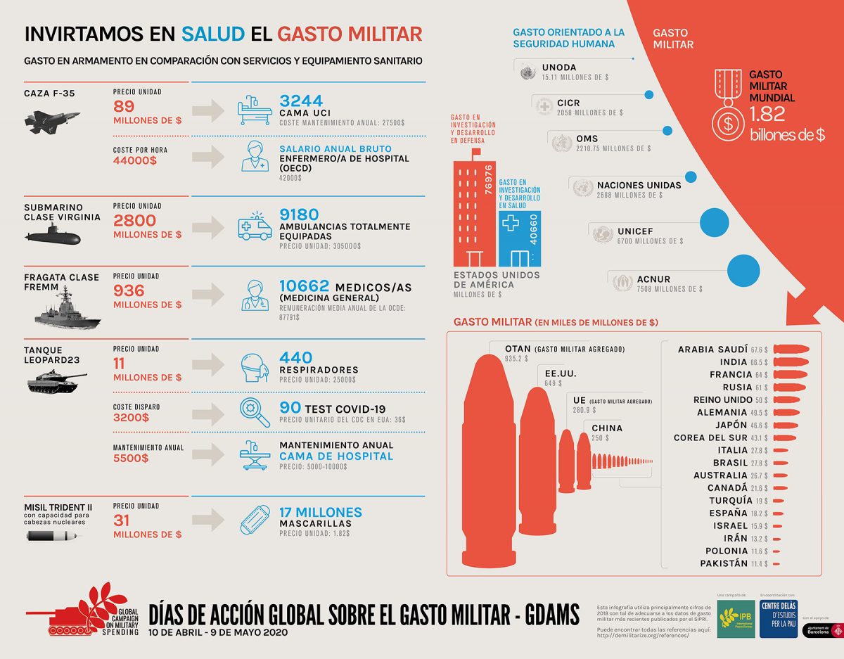 Inversión en salud vs armas