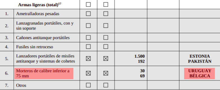 La información que España envía a organismo internacionales omite la exportación de armas a Arabia Saudí.