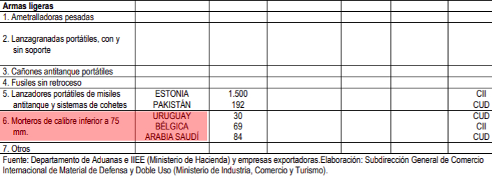Las estadísticas oficiales muestran la exportación de armas a Arabia Saudí.