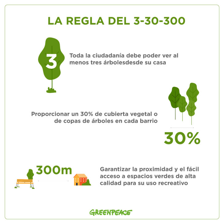 La regla 3-30-300 ayuda a establecer requisitos mínimos para las zonas verdes de las ciudades.