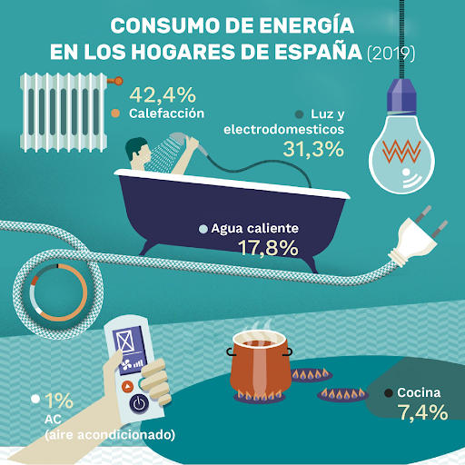 Consumo energía hogares