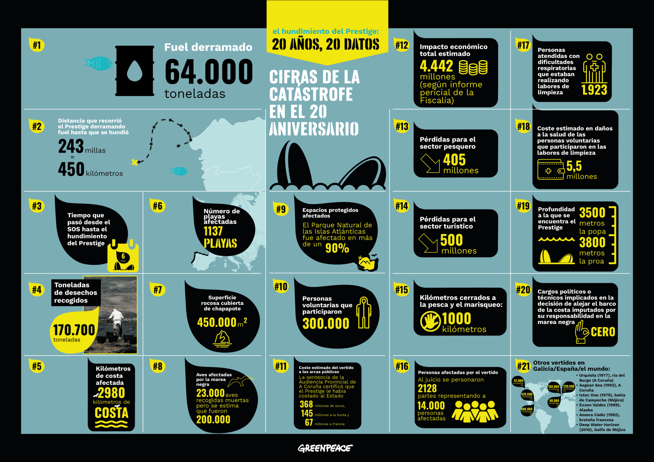 20 datos del Prestige