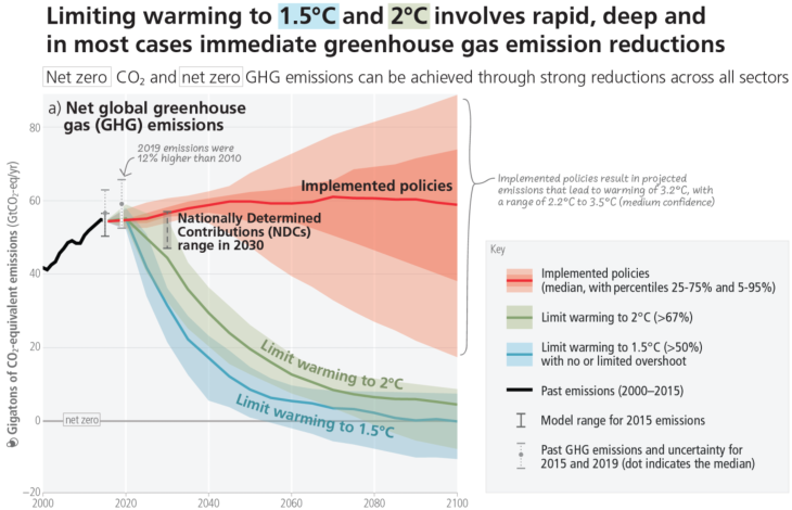 Limitar el calentamiento tanto a 1,5ºC como a 2ºC requiere reducir las emisiones de gases de efecto invernadero de forma drástica y muy rápida, incluso de forma inmediata. 